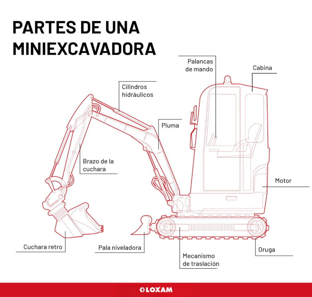 Partes de una miniexcavadora