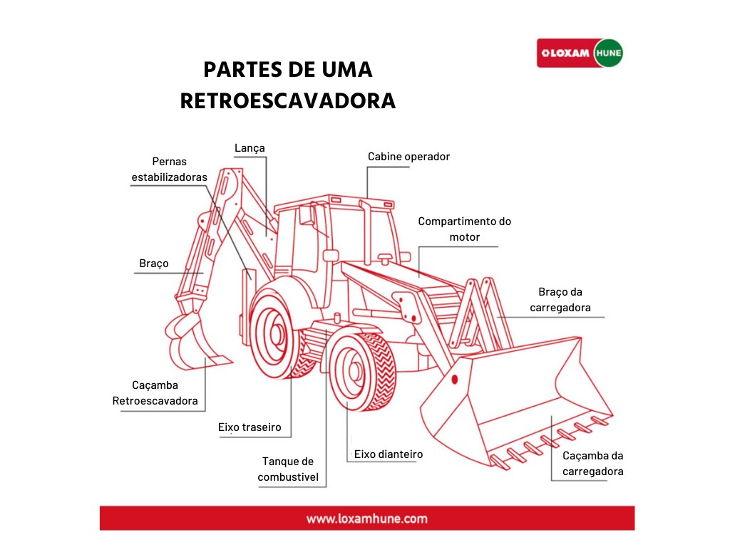 Partes de uma retroescavadora